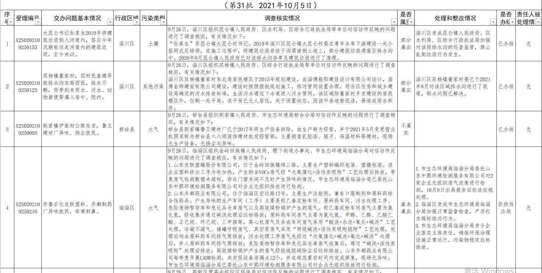 中央第二生态环境保护督察组转办信访举报件办理情况涉及淄博市情况（第三十一批）