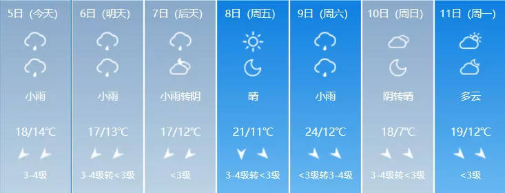 未来七天，淄博最低温度仅7℃