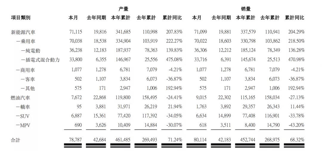 超7万辆！比亚迪新能源销量又创新高