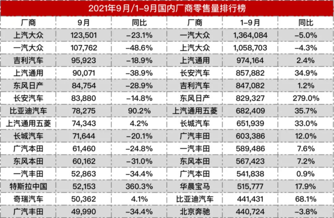 车企销量榜大调整，上汽大众终于拿了第一