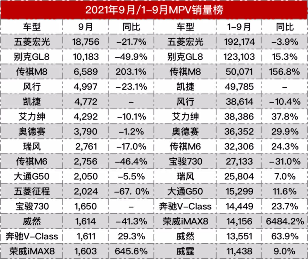 9月畅销车型放榜，哈弗H6“连冠”被Model Y终结！