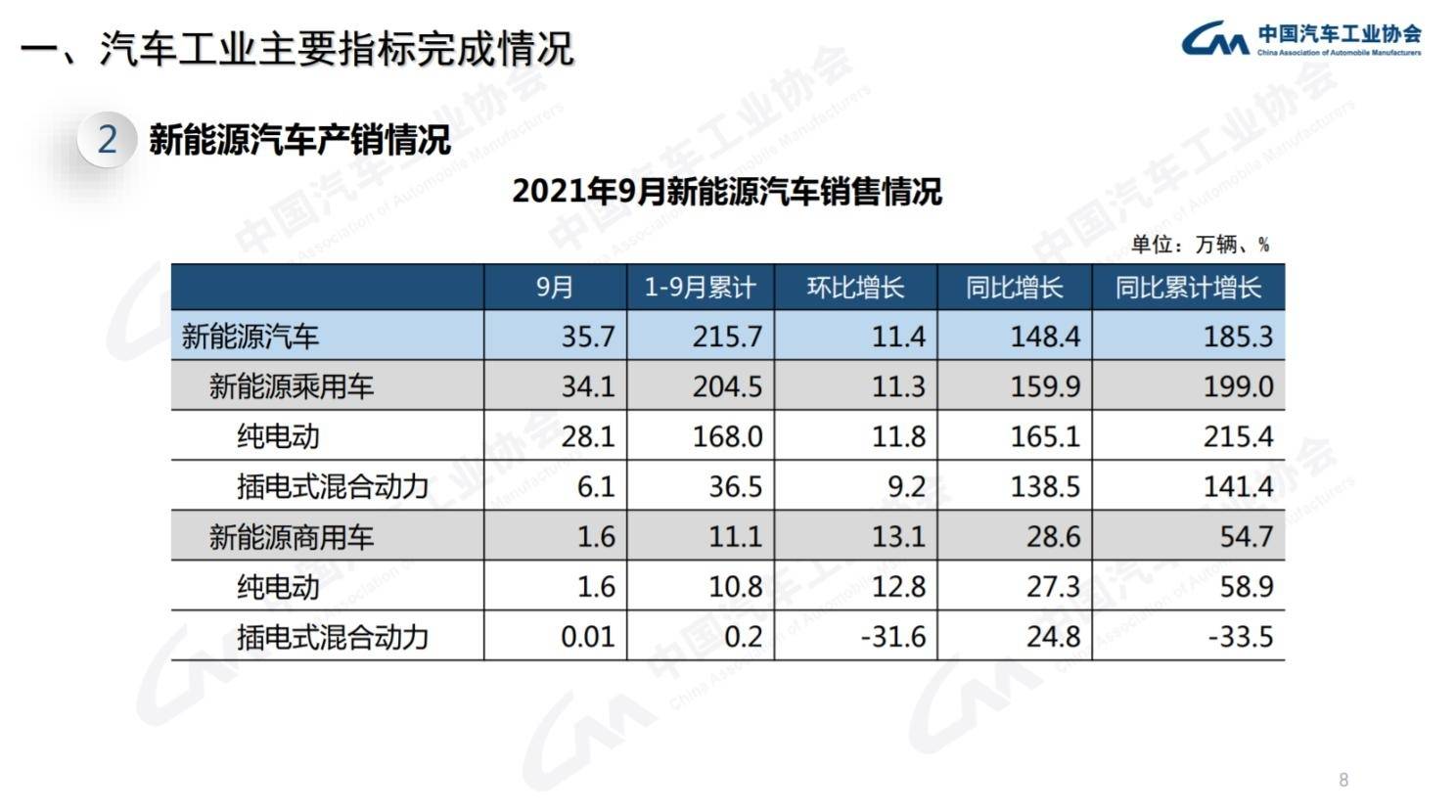 中汽协：9月新能源汽车产销再创新高