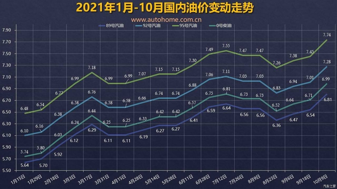 大涨！油价调整窗口于10月22日24时开启