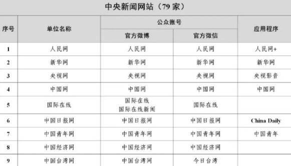 国家网信办公布最新版《互联网新闻信息稿源单位名单》