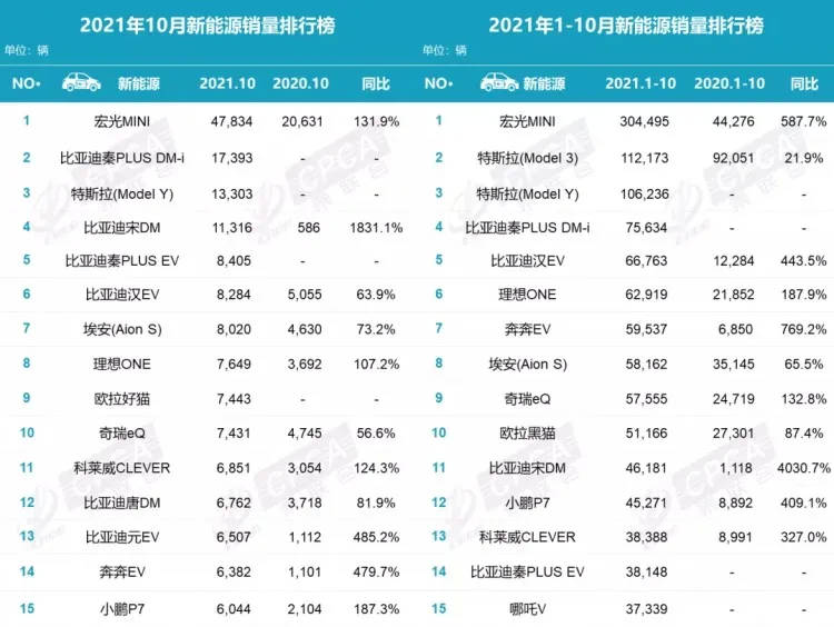 宏光MINI获双第一！10月新能源车排名出人意料！