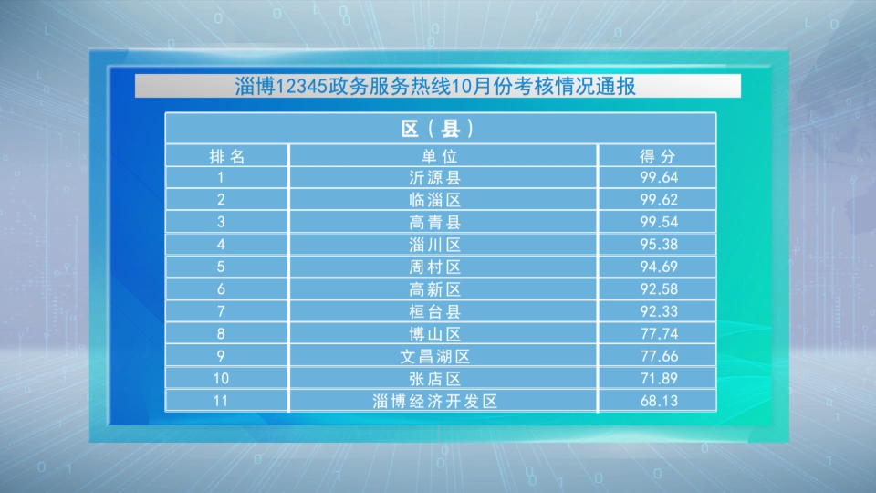 淄博12345政务服务热线10月份考核情况通报