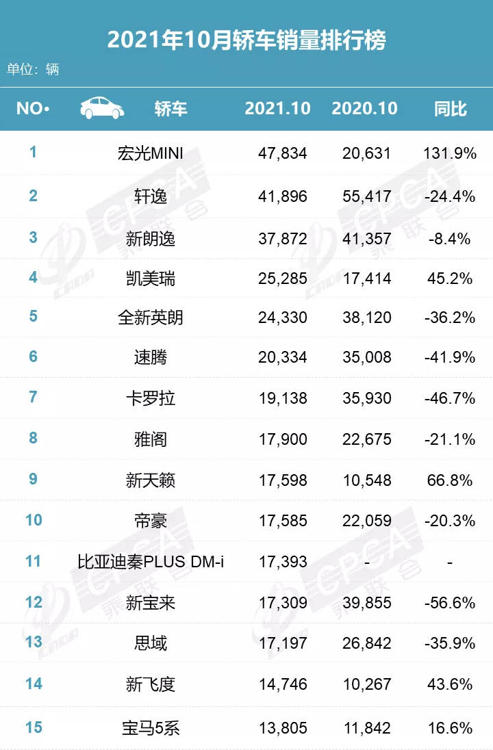 10月轿车/SUV/MPV畅销车型榜