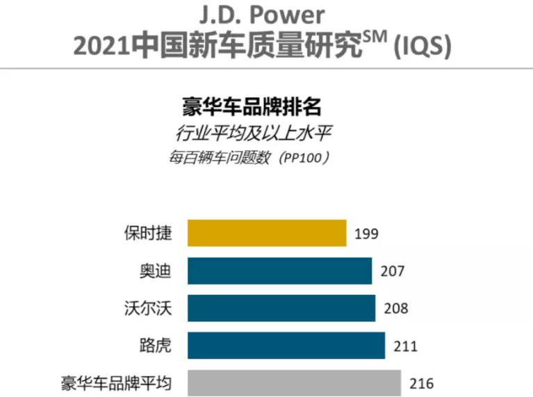 J.D. Power 2021车辆可靠性排名出炉，捷豹路虎斩获豪华品牌亚军