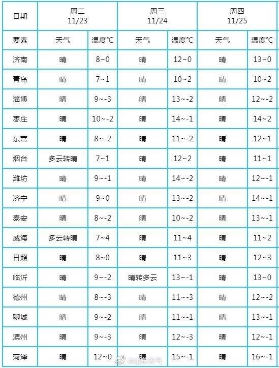 预警解除！风力减小气温将回升，山东最高将升至16℃