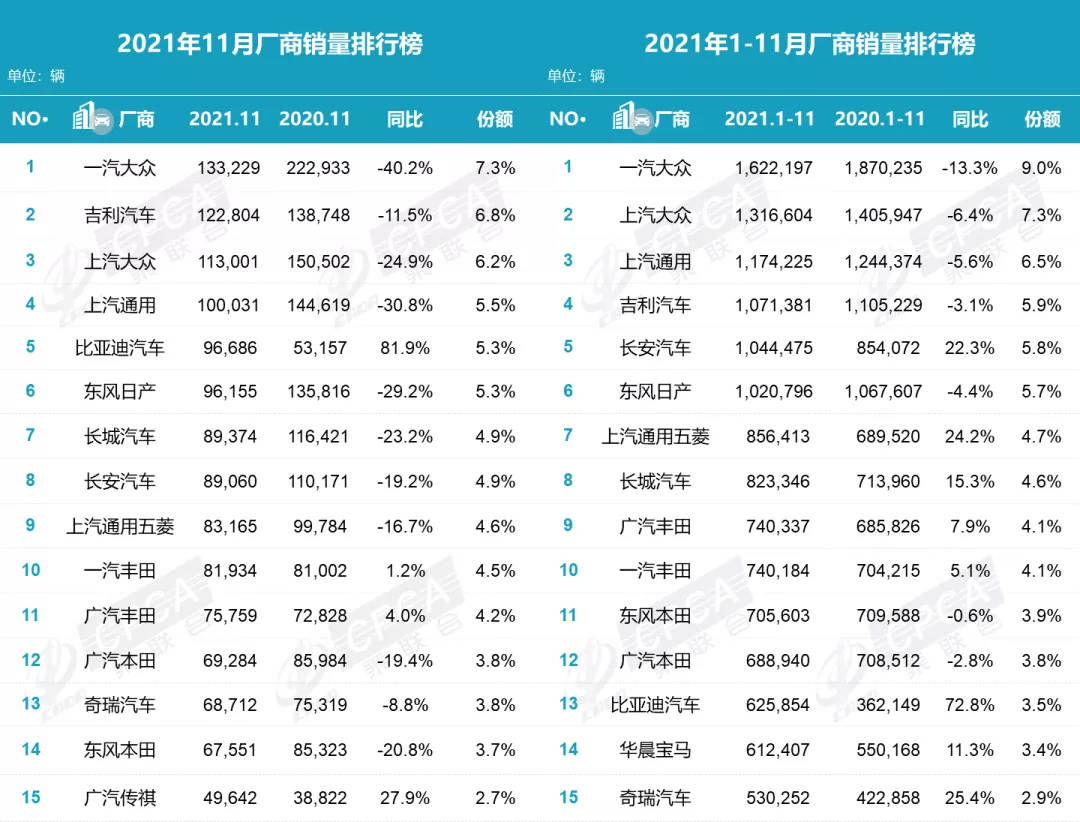 大变动！国产品牌反超上汽大众排名第二