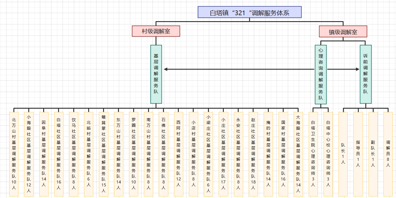 博山区白塔镇“321”调解服务体系新鲜“出炉” 平安建设驶入“快车道”