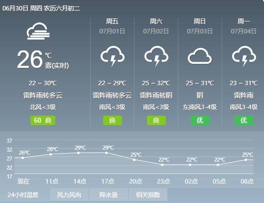 淄博最新雨情信息！未来几天依旧有雷阵雨