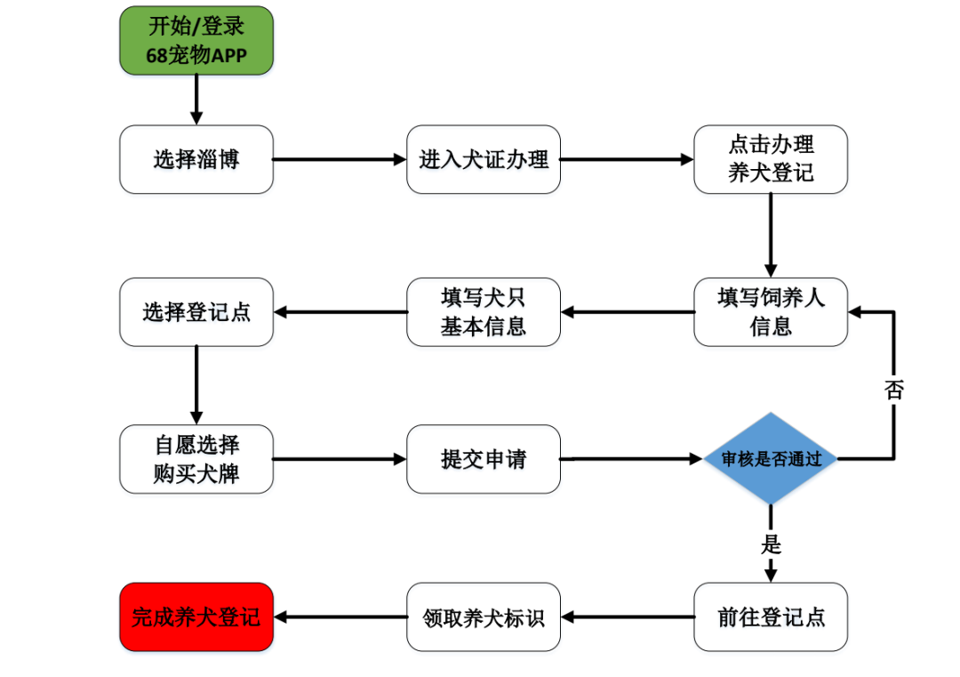 实用！如何办理养犬登记证