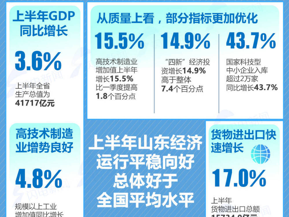 数说山东看发展丨上半年多项数据“高于全国平均水平” 新动能如何成为山东突破“妙手”？