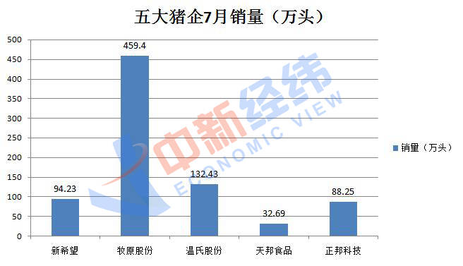 五大猪企7月产销数据转好 未来猪价怎么走？