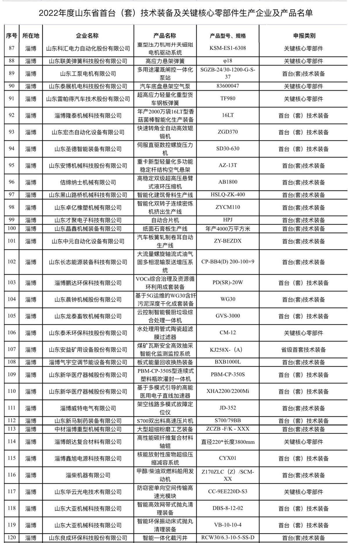 淄博市34个产品入选省首台（套）技术装备和关键核心零部件名单