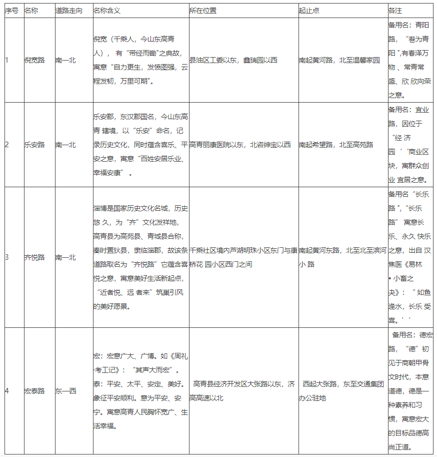 倪宽、乐安、齐悦......高青这些道路这么命名，征求您的意见！