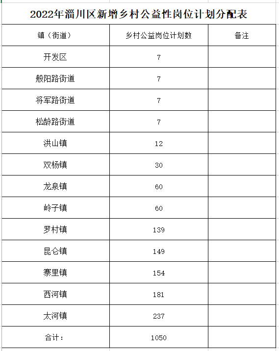 淄川区新增乡村公益岗招聘1050人