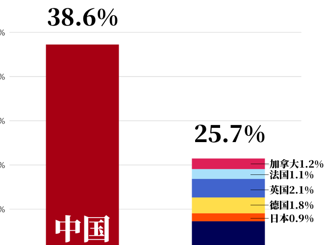 【唱响中国经济“光明论”】世行报告：中国经济十年对世界经济增长贡献率超G7总和