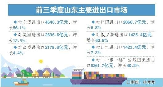 改革创新｜山东：前三季度进出口同比增长15.7% 三项主要指标均高于全国整体水平