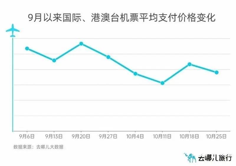 多家航空公司宣布！价格大幅下降……