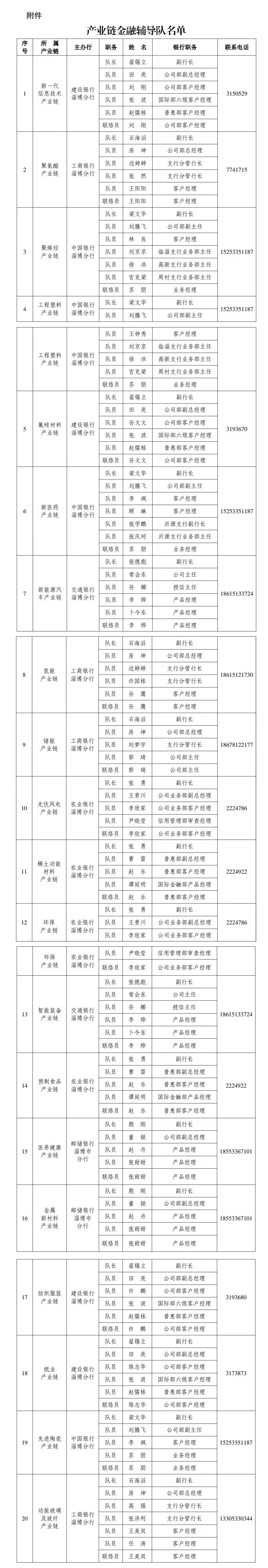 淄博市成立20支产业链金融辅导队