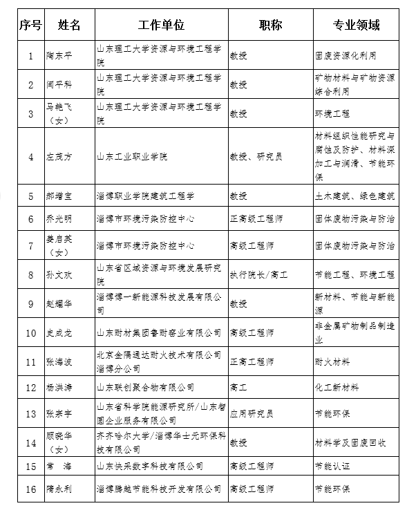 18位专家拟进入淄博市工业绿色发展专家库名单