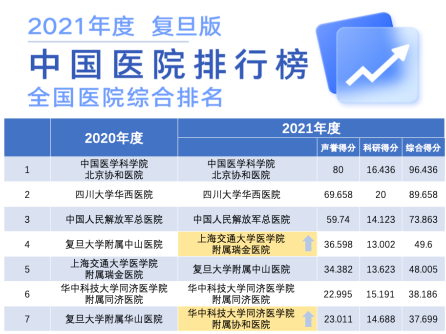 2021“复旦版”医院排行榜发布（附详细排名）