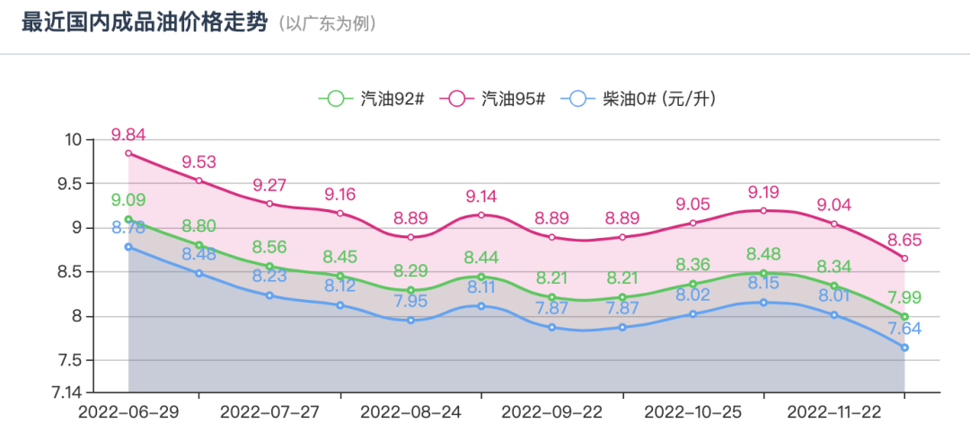 今晚，油价又调整！今年最后一次！