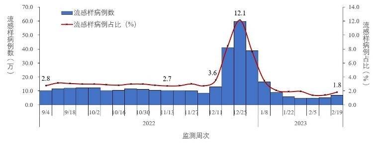 中疾控：去年12月至今年2月23日共发现本土重点关注变异株22例