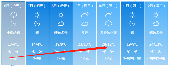 直飙28℃！淄博天气将有大变化……