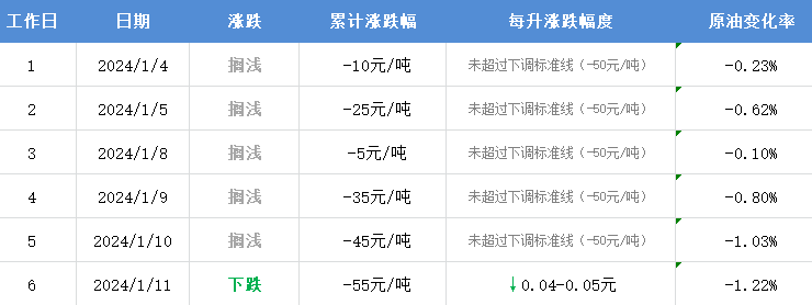 时间定了！油价又要变