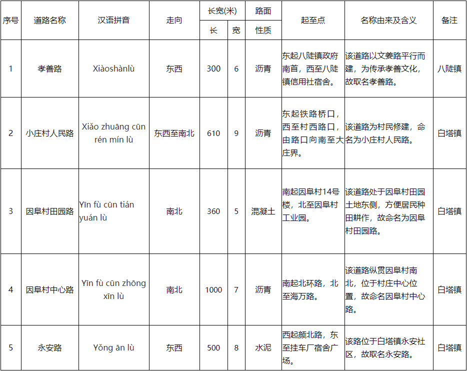 批复了！淄博这里5条道路，正式命名！