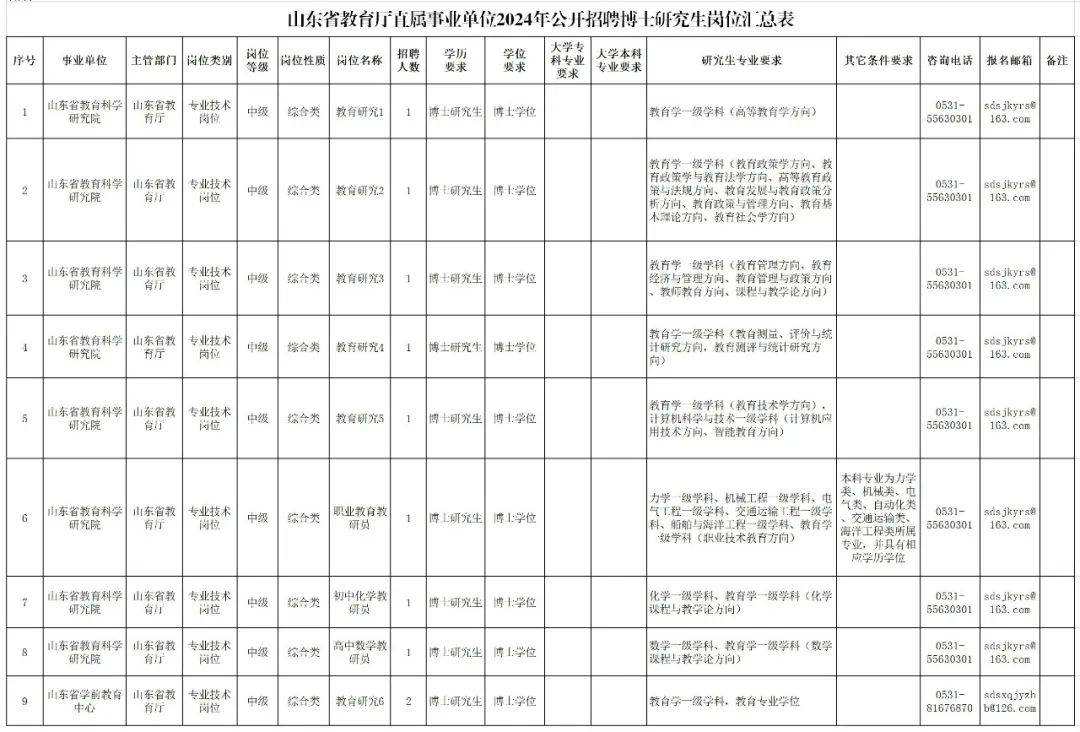 山东省教育厅直属事业单位2024年公开招聘博士研究生