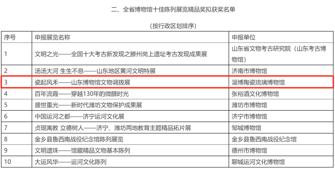 淄博作品入选！山东省文化和旅游厅关于第七届全省博物馆十佳陈列展览精品评选结果公示