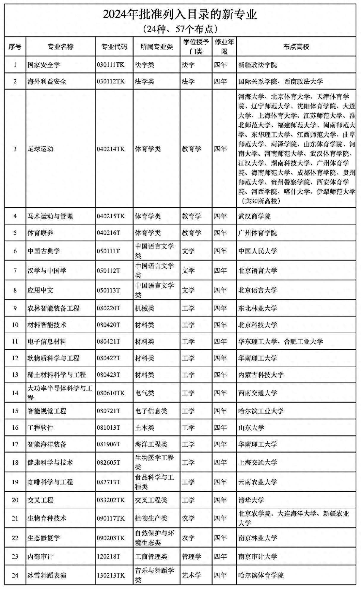 教育部发布24种本科新增专业！