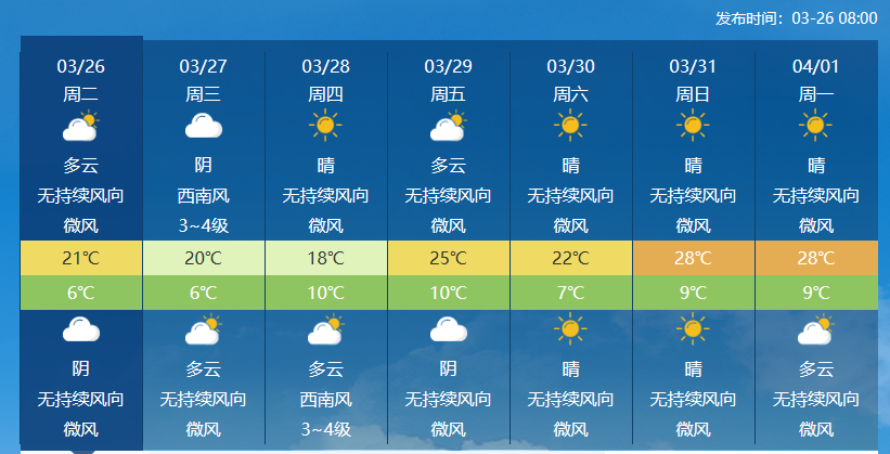 大反转！0℃直冲28℃！淄博接下来的天气很刺激…