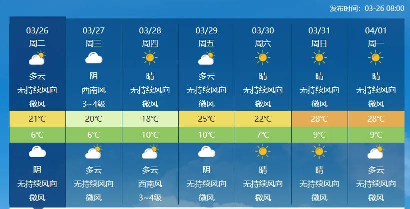 大反转！0℃直冲28℃！淄博接下来的天气很刺激……