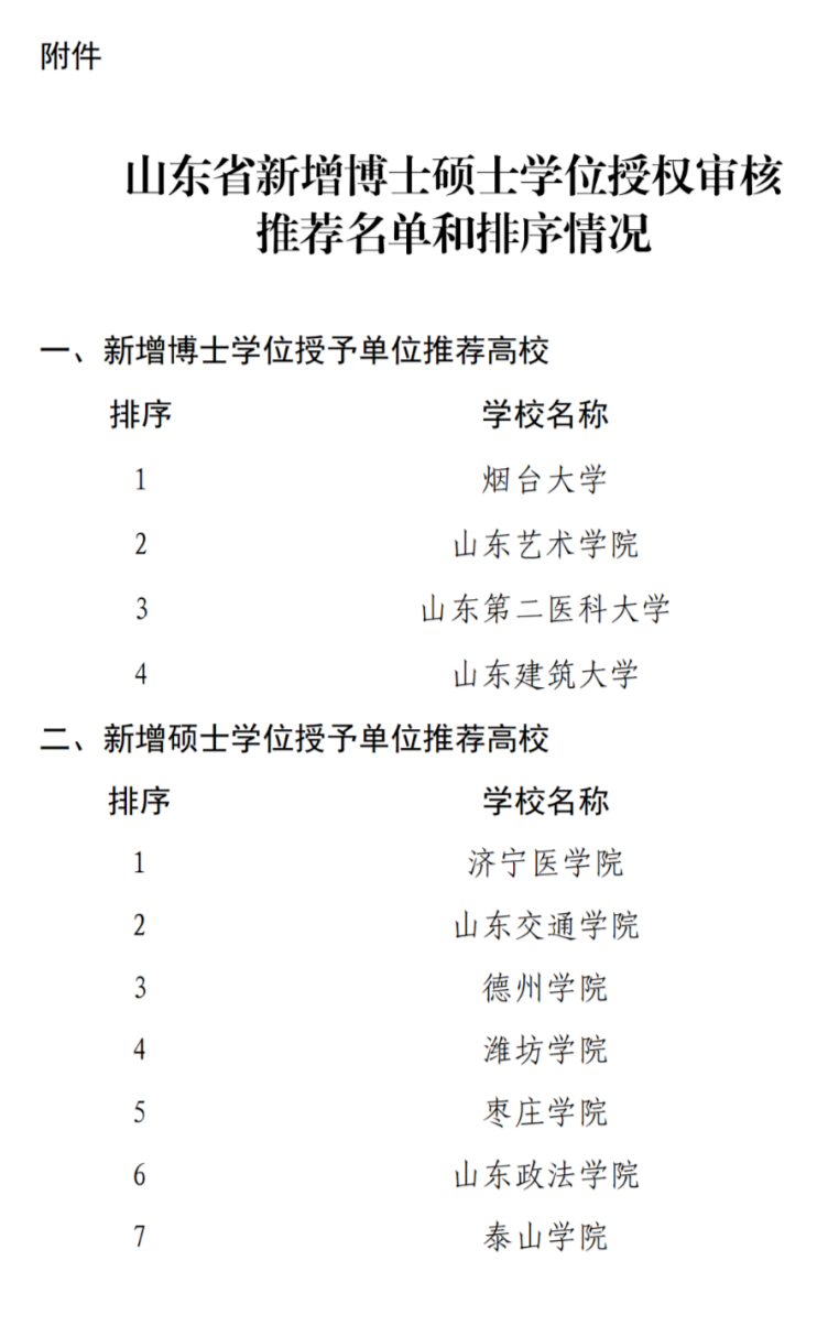 山东推荐11所高校新增为博士硕士学位授予单位