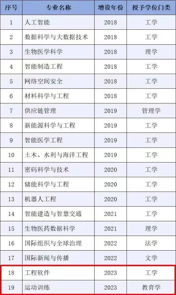 全国首设！山大新增这一专业