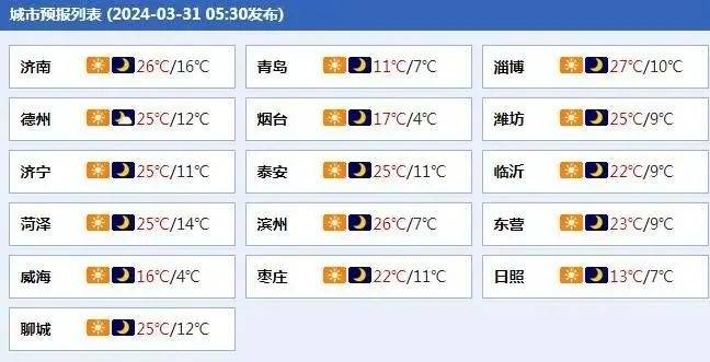 最高27℃左右后，这周山东：降温+降雨+冷空气