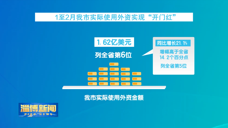 【淄博新闻】1至2月我市实际使用外资实现“开门红”