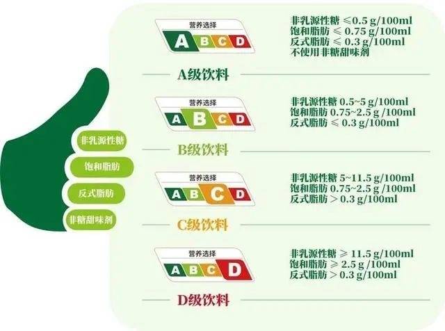 饮料们的新“身份证”，ABCD到底怎么选？