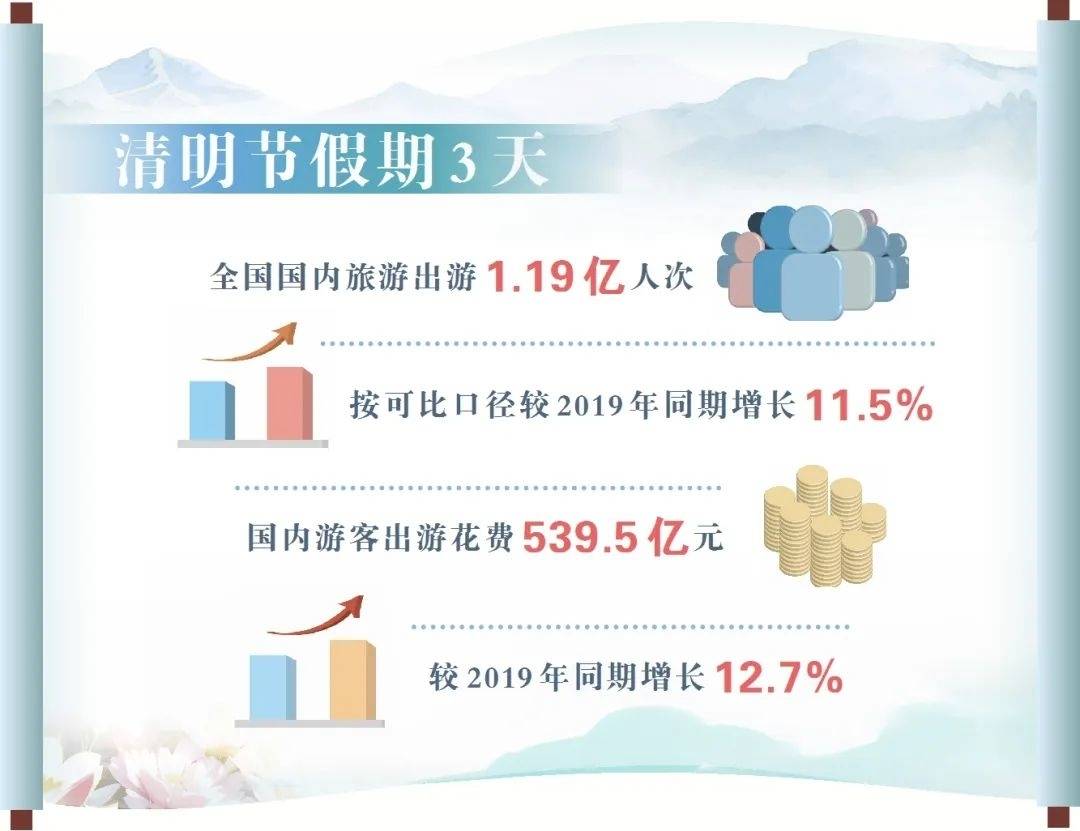 2024年清明节假期国内旅游出游1.19亿人次 国内游客出游花费539.5亿元