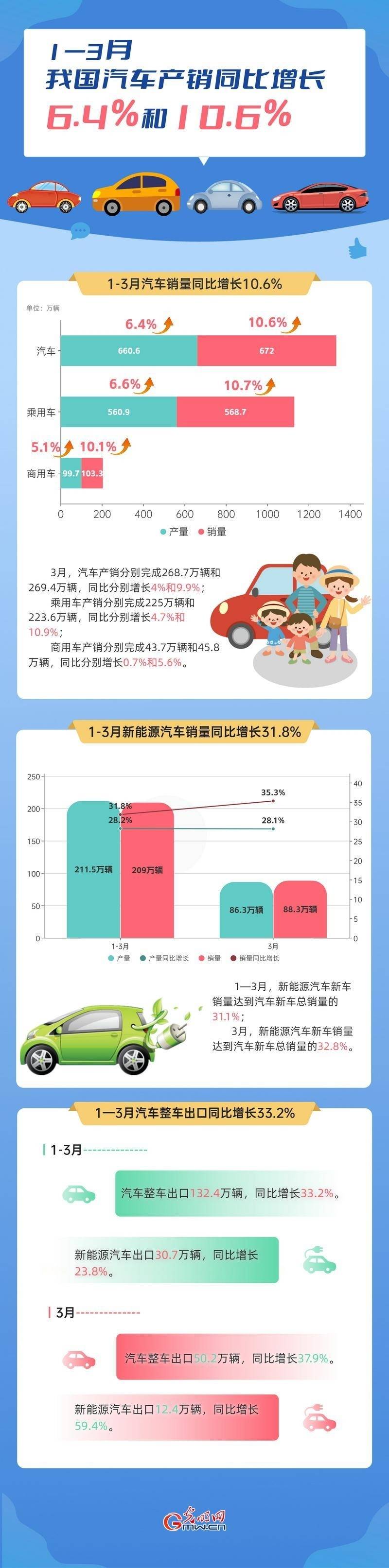 数据图解丨1—3月我国汽车产销同比分别增长6.4%和10.6%