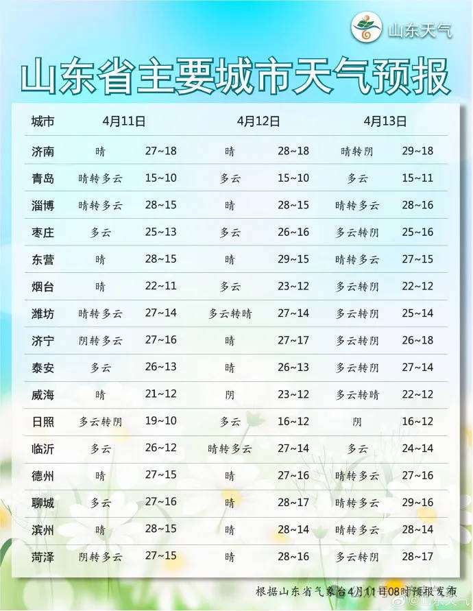 雨马上到！大幅降温！淄博最新天气预报发布