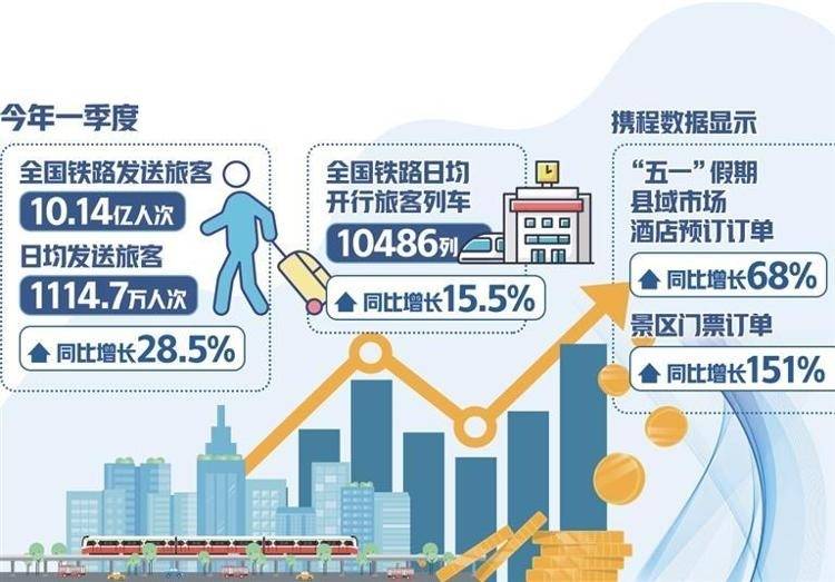 铁路运力已大幅提升，五一等假期火车票为何仍难买？