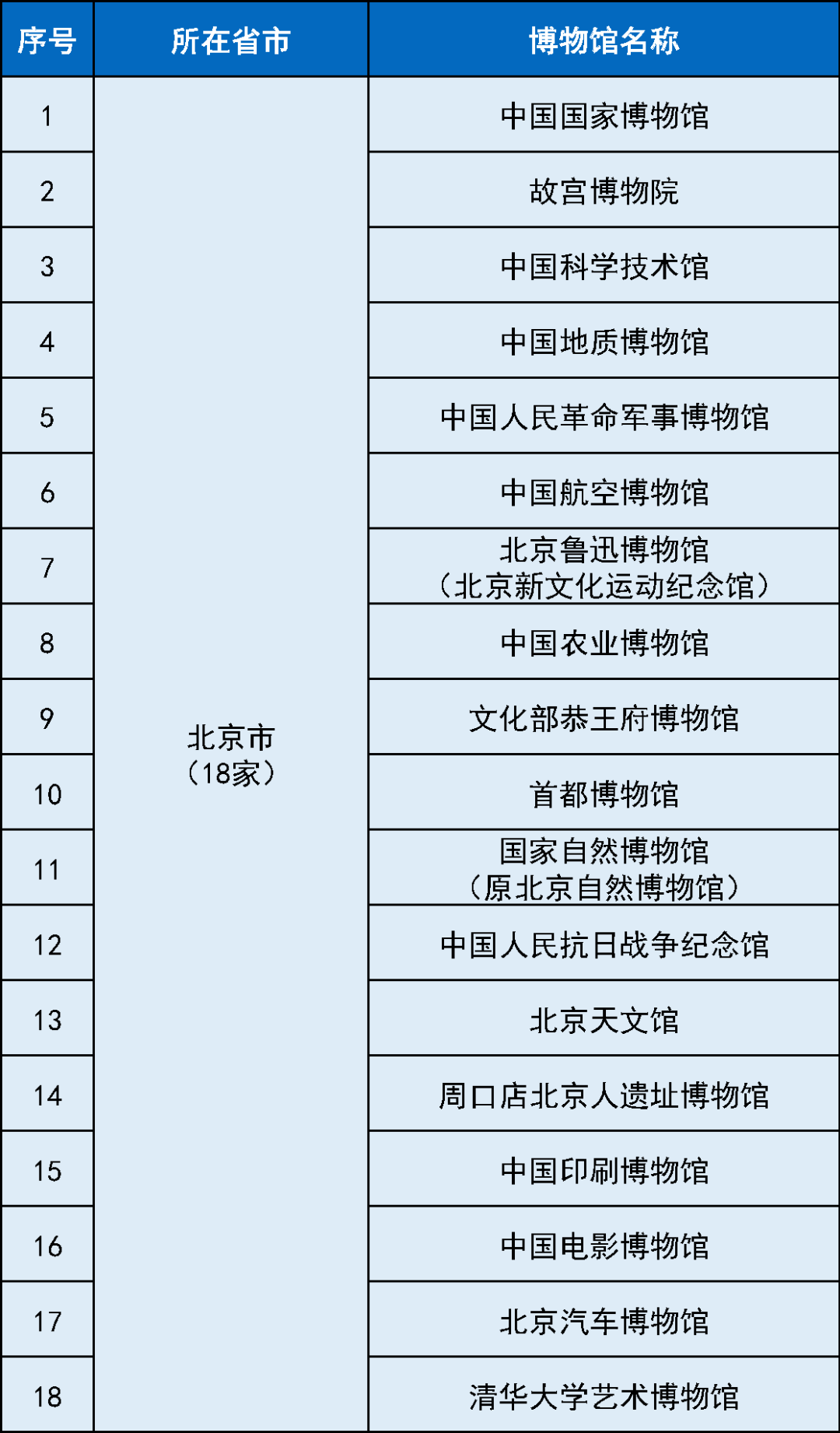 @老师家长，最全国家一级博物馆名单来啦！