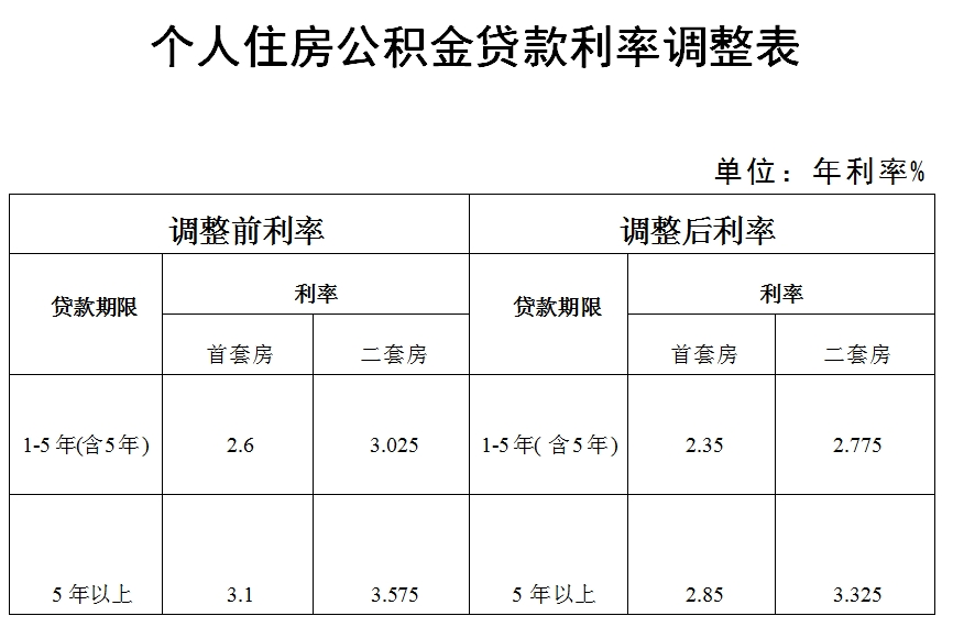 关于下调个人住房公积金贷款利率的公告