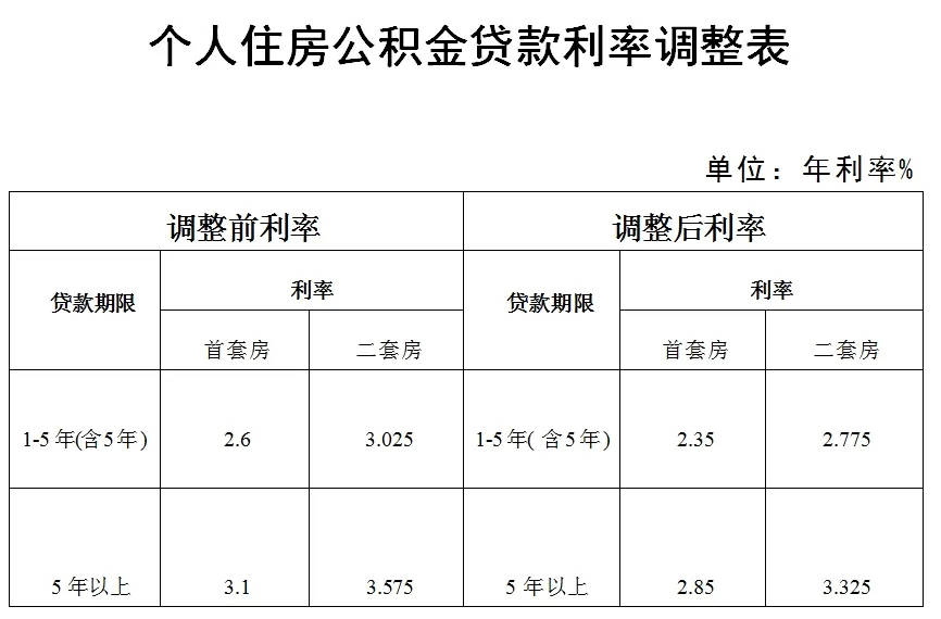 下调！刚刚，淄博发布重要公告